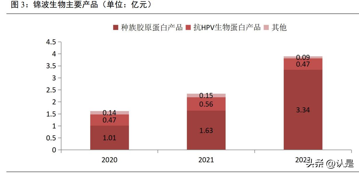 锦波生物胶原蛋白深度分析,锦波生物胶原蛋白修复皮肤