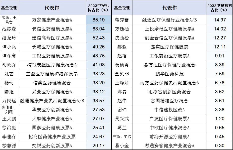 医药有投资机会了？17项指标筛选46位医药基金经理，看看谁最强
