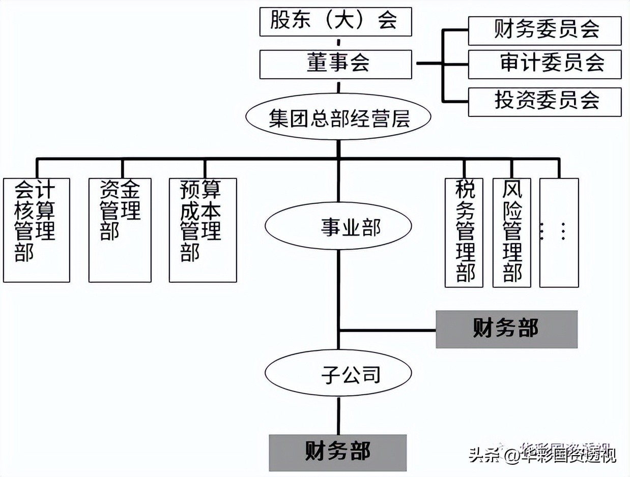 财务集团化管控模式,财务内控管理十大管理流程图表