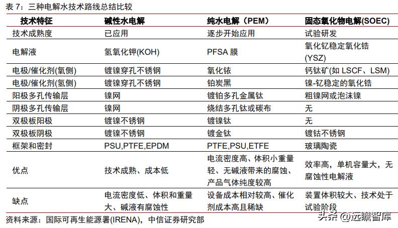 氢能行业政策趋势,氢产业链深度分析