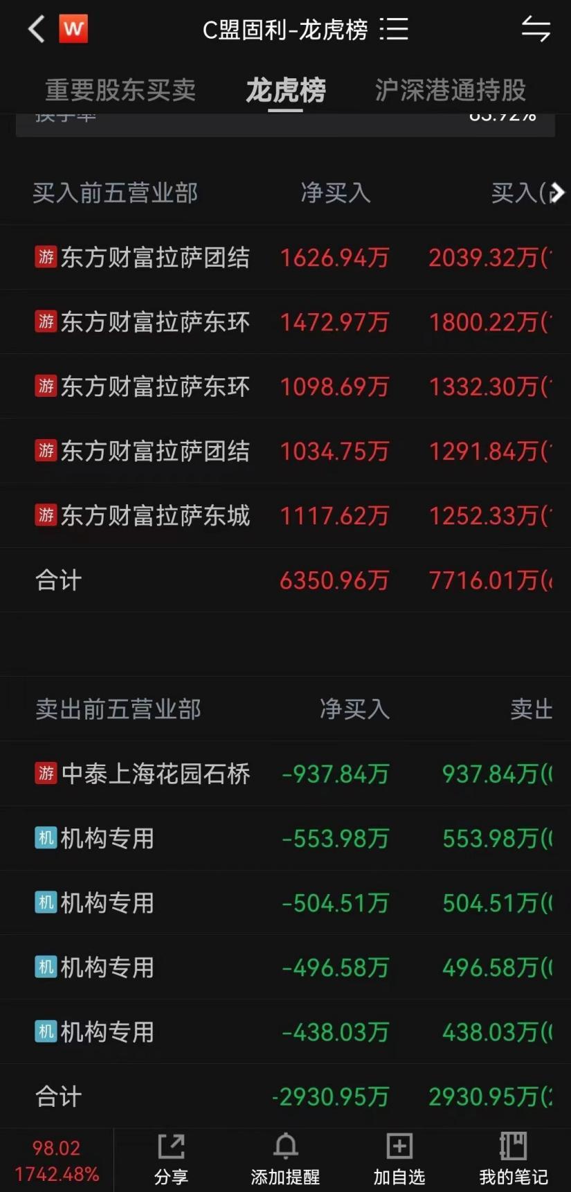 翻倍黑马股年底赚3000万,暴涨十倍的股票开启单边下跌