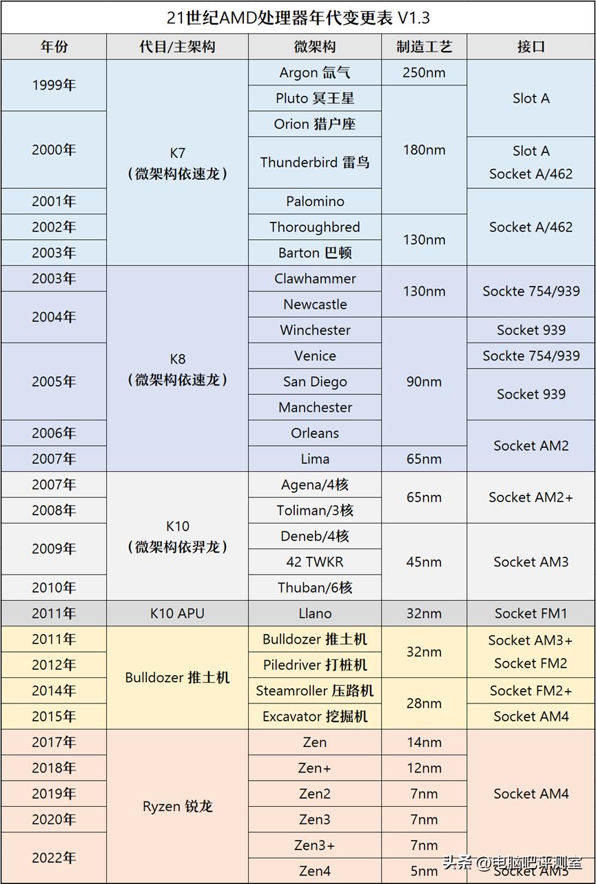 2023年装机推荐,2023年度装机