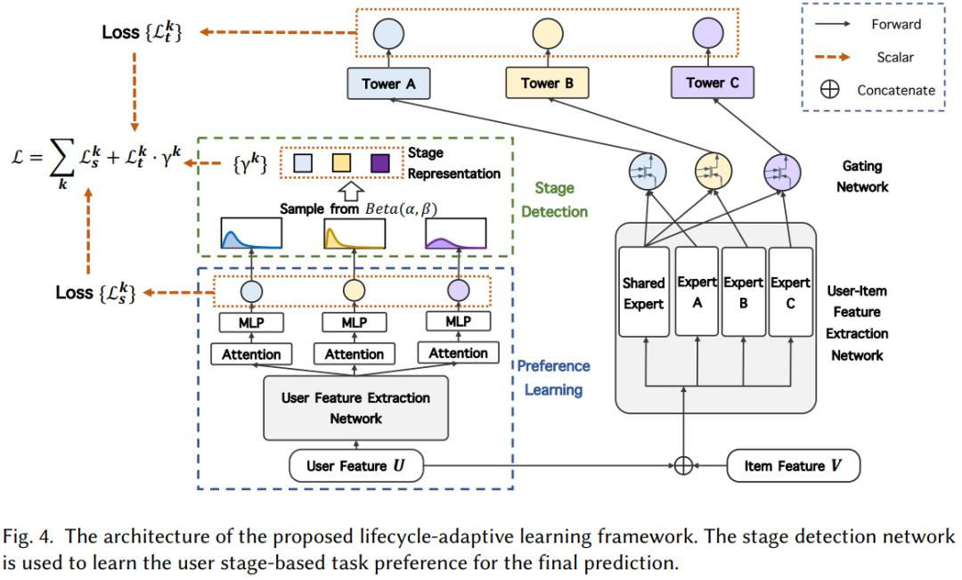 「算法」基于用户生命周期的阶段自适应多任务推荐,RecSys23