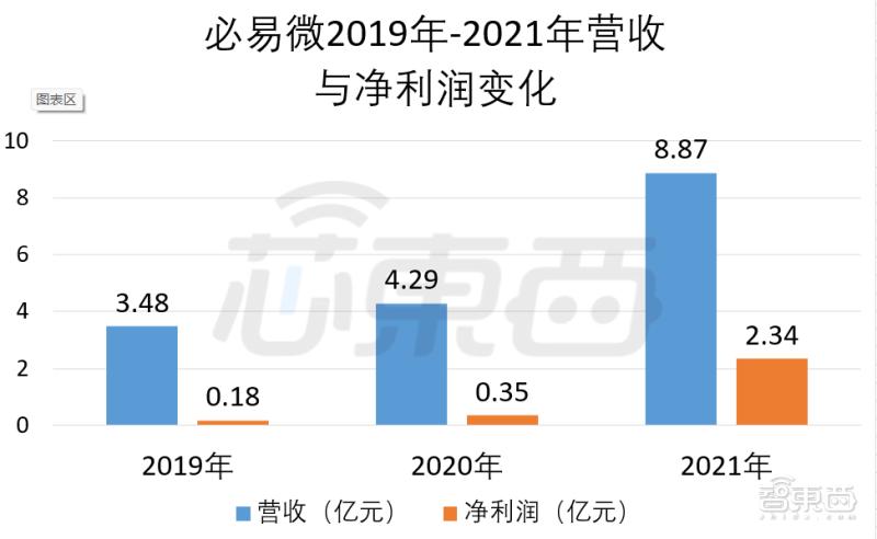 小米美的参投,又一电源管理芯片商上市,开盘涨超26%