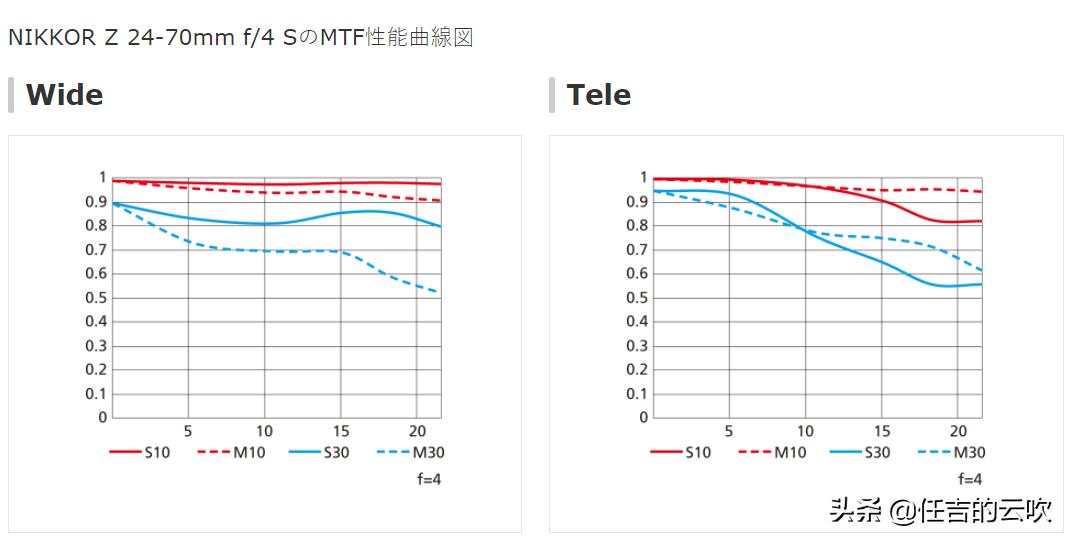 尼康z24-120是多少口径,尼康z24-120行情