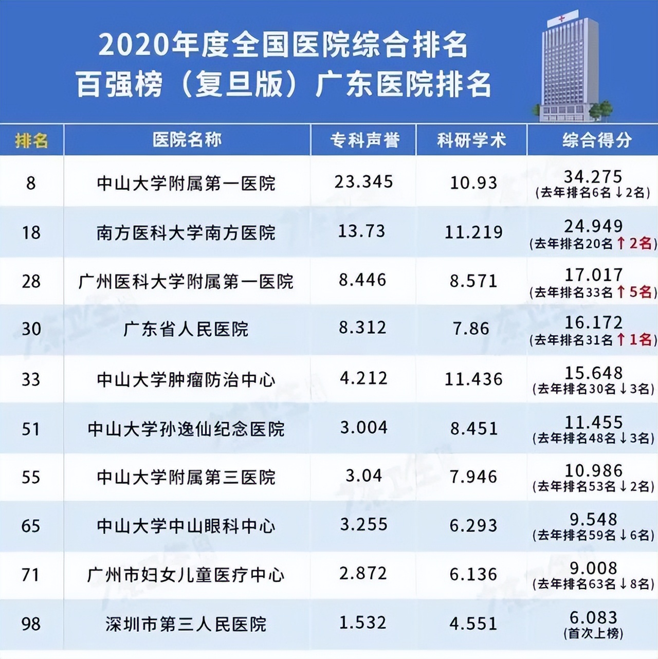 “医学博士不如后勤挣得多！”中山大学第一医院医生质问院领导