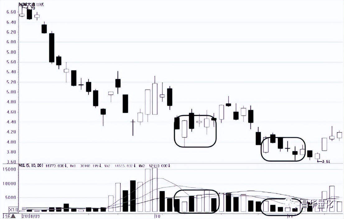 股市量能形态,股市成交量运用技巧