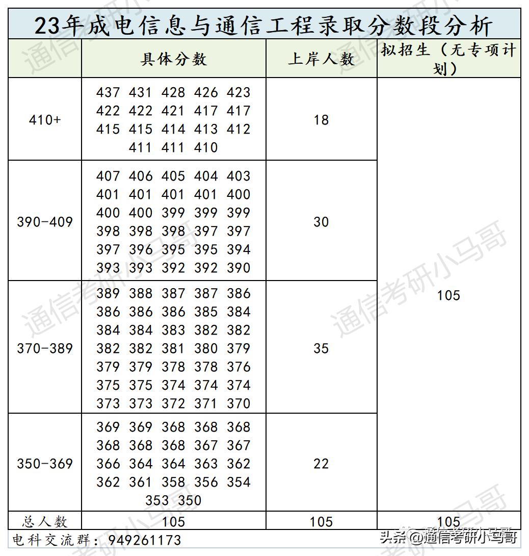 通信考研难度学校排行榜,通信专业考研学科排名