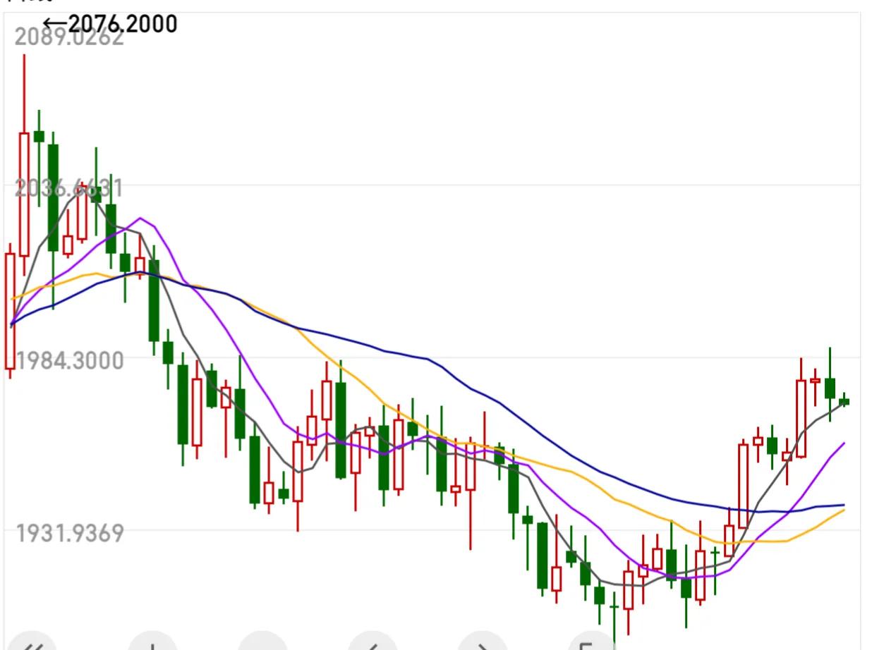 7.11日黄金走势分析,21年黄金价格走势