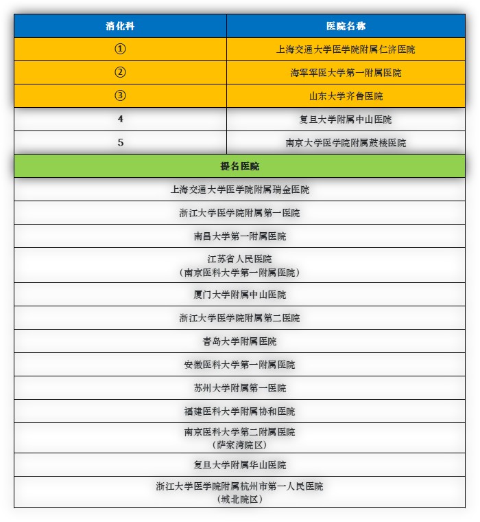 华东地区排名第一的医院是哪个,华东前十的医院
