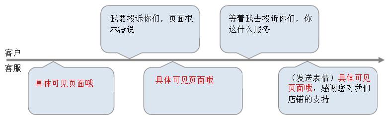 电商客服怎么处理投诉情景对话,电商客服服务流程和标准话术
