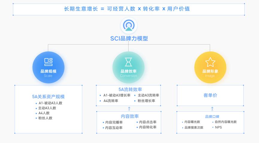 营销数据模型,营销推广模型