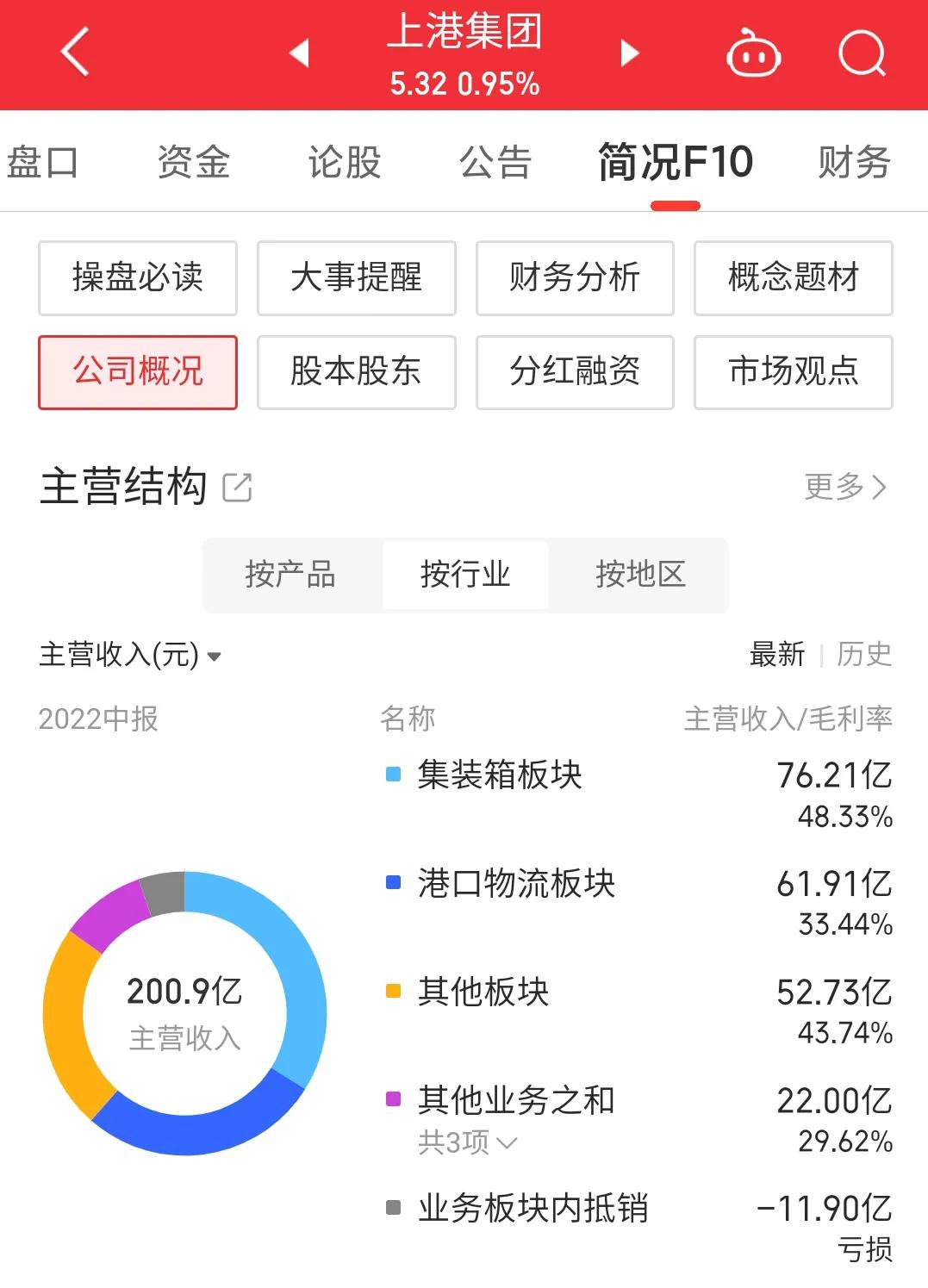 上港集团600018今日行情,600018上港集团股票价格