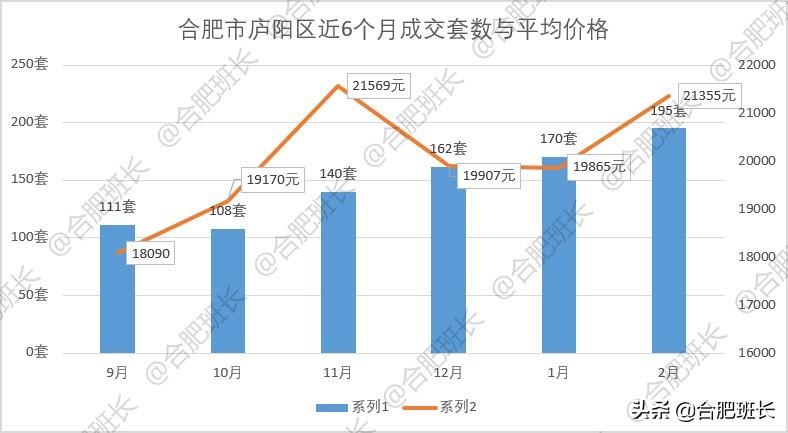 小阳春or倒春寒？6100字详解合肥9区3县2月份二手房数据