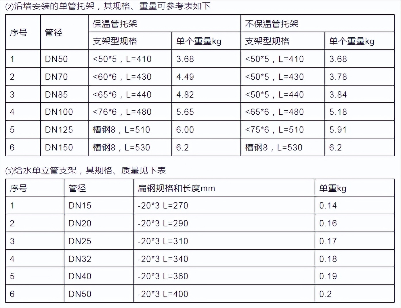 给排水管道支吊架位置设置原则,给排水管道支吊架的制作与安装