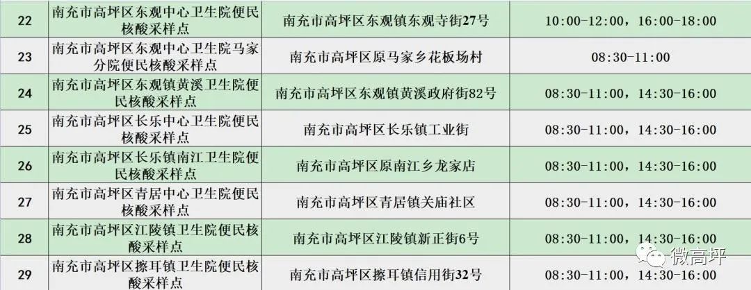 南充新增本土无症状感染者4例！市辖三区部分区域调整风险等级！三区便民核酸采样点公布