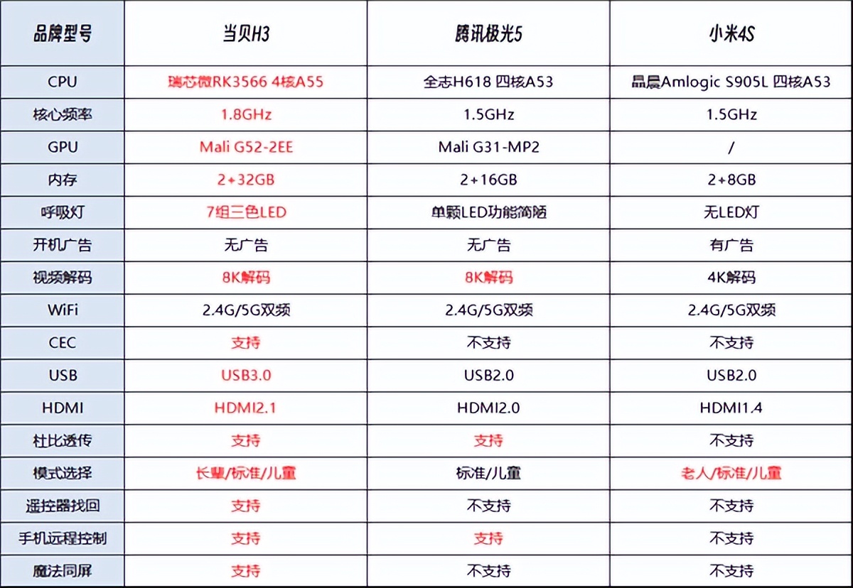 2023年电视盒子十大排名,2023十佳电视盒子top10
