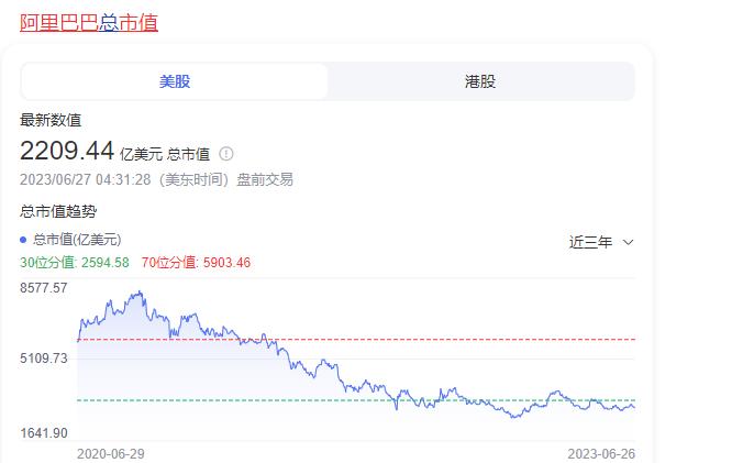 阿里市值跌破6000亿美元带来影响,阿里市值跌6000亿美金意味什么