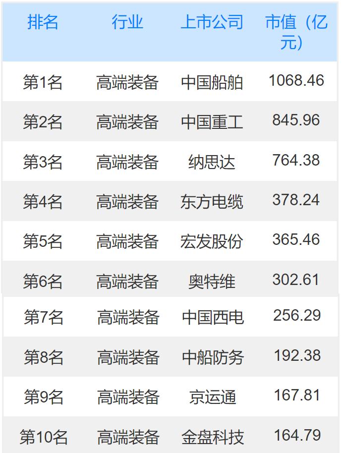 高端装备上市公司龙头股有哪些？高端装备概念龙头股一览表