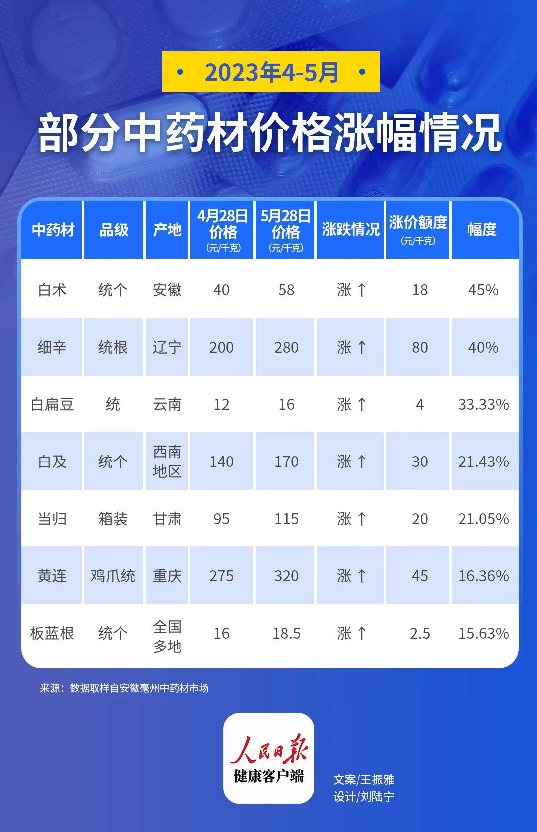 广东出台中药材价格预警方案,中药材价格波动风险
