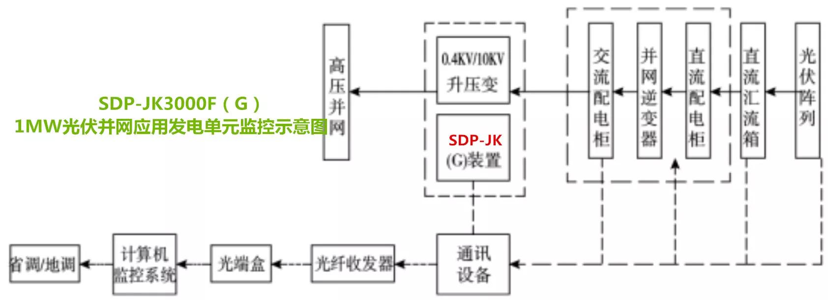 SDP-JK3000箱变智能测控内置通信管理与光电转换模块数据集中传输
