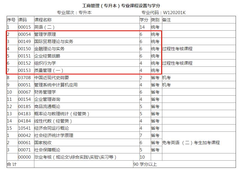 自考本科工商管理专业怎么样,自考本科如何选择专业及院校
