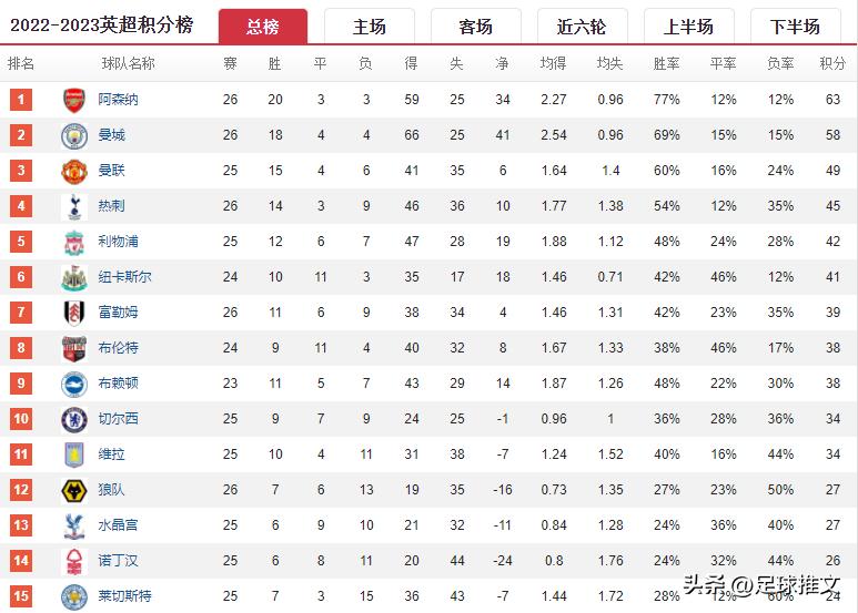 英超积分榜曼城对战阿森纳,世界杯阿森纳赛程