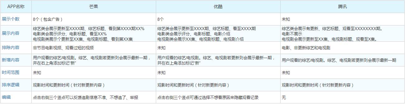 历史记录功能对比（抖音VS快手VS长视频）