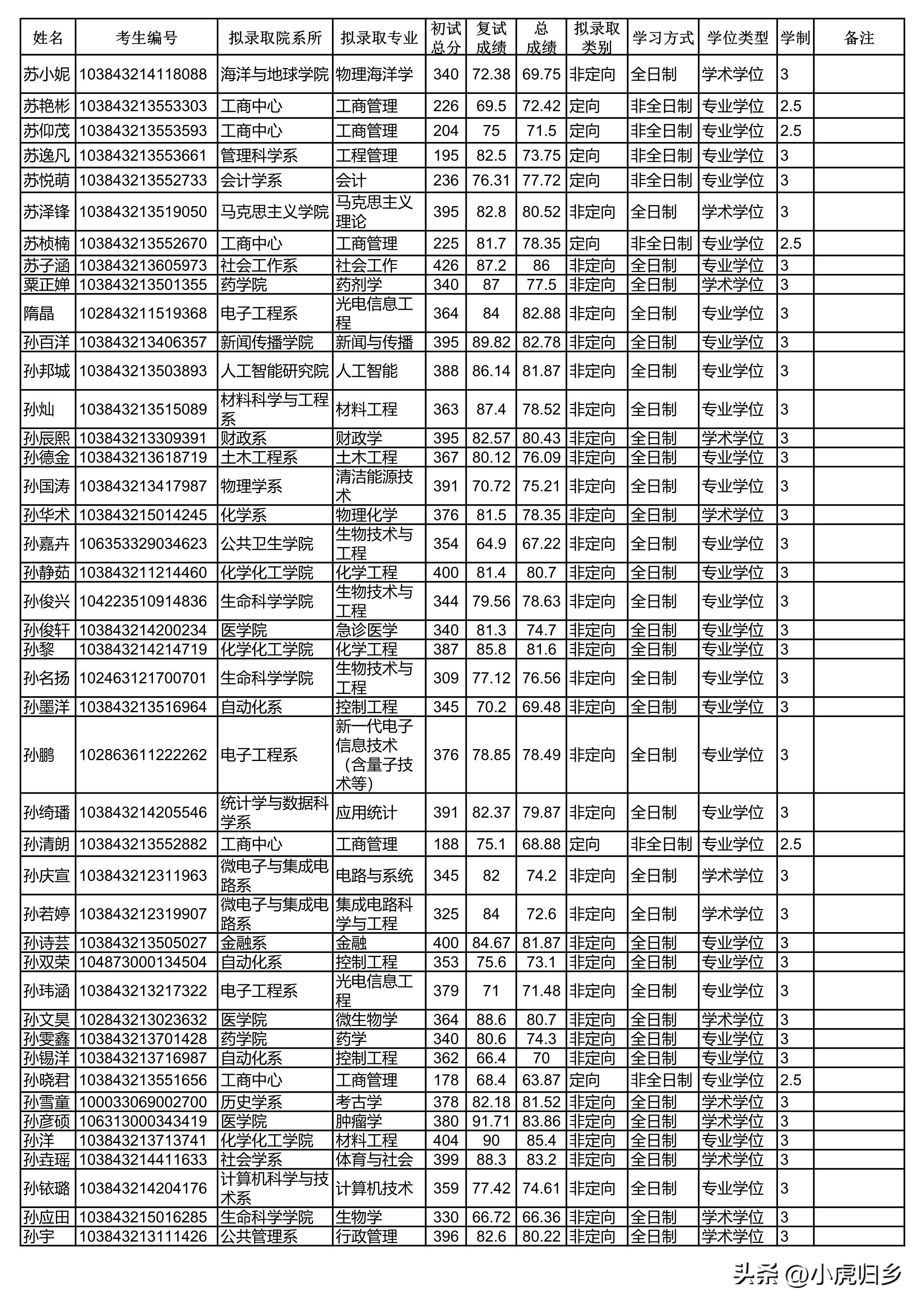 厦门大学2024研究生拟录取公示期,厦门大学2020硕士研究生录取名单