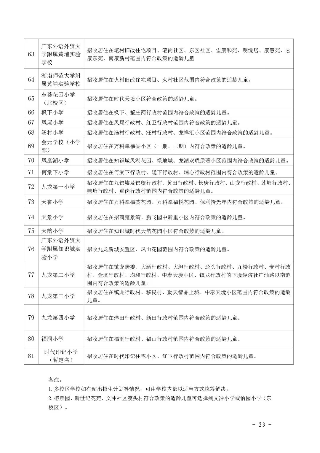 黄埔哪个区学位房好,广州黄埔知识城学位房
