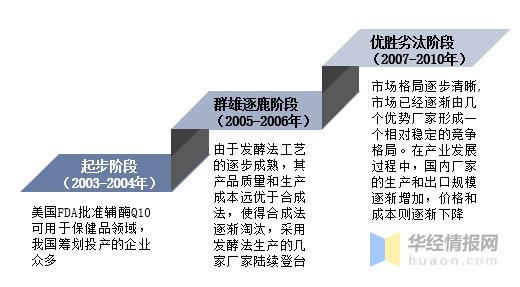 辅酶Q10行业发展前景如何？未来的市场上升空间大