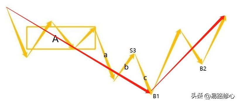 缠论的精髓在于不测而测,缠论跌破和不跌破的标准
