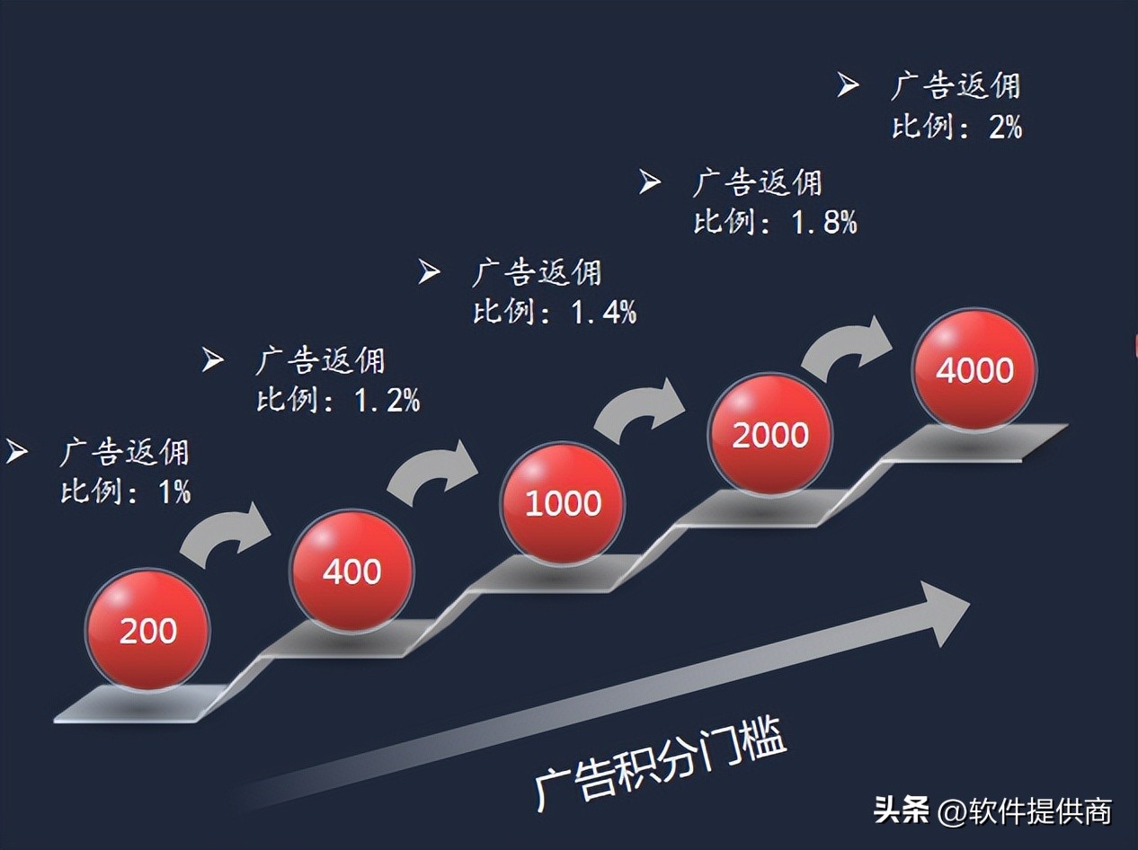 2023主流商城积分模式大全？绿色积分，动静态结合玩法