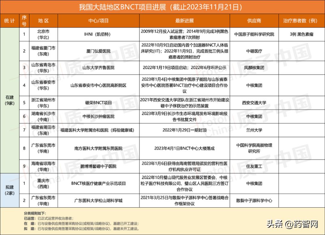 肿瘤细胞内的“核爆炸”，全球硼中子俘获疗法在研分析