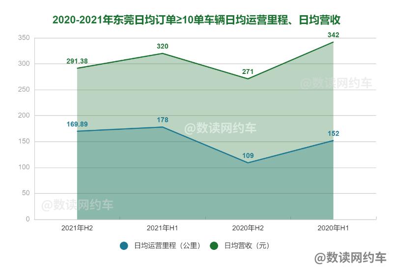 东莞市合格网约车平台单量排名,东莞网约车日均订单量