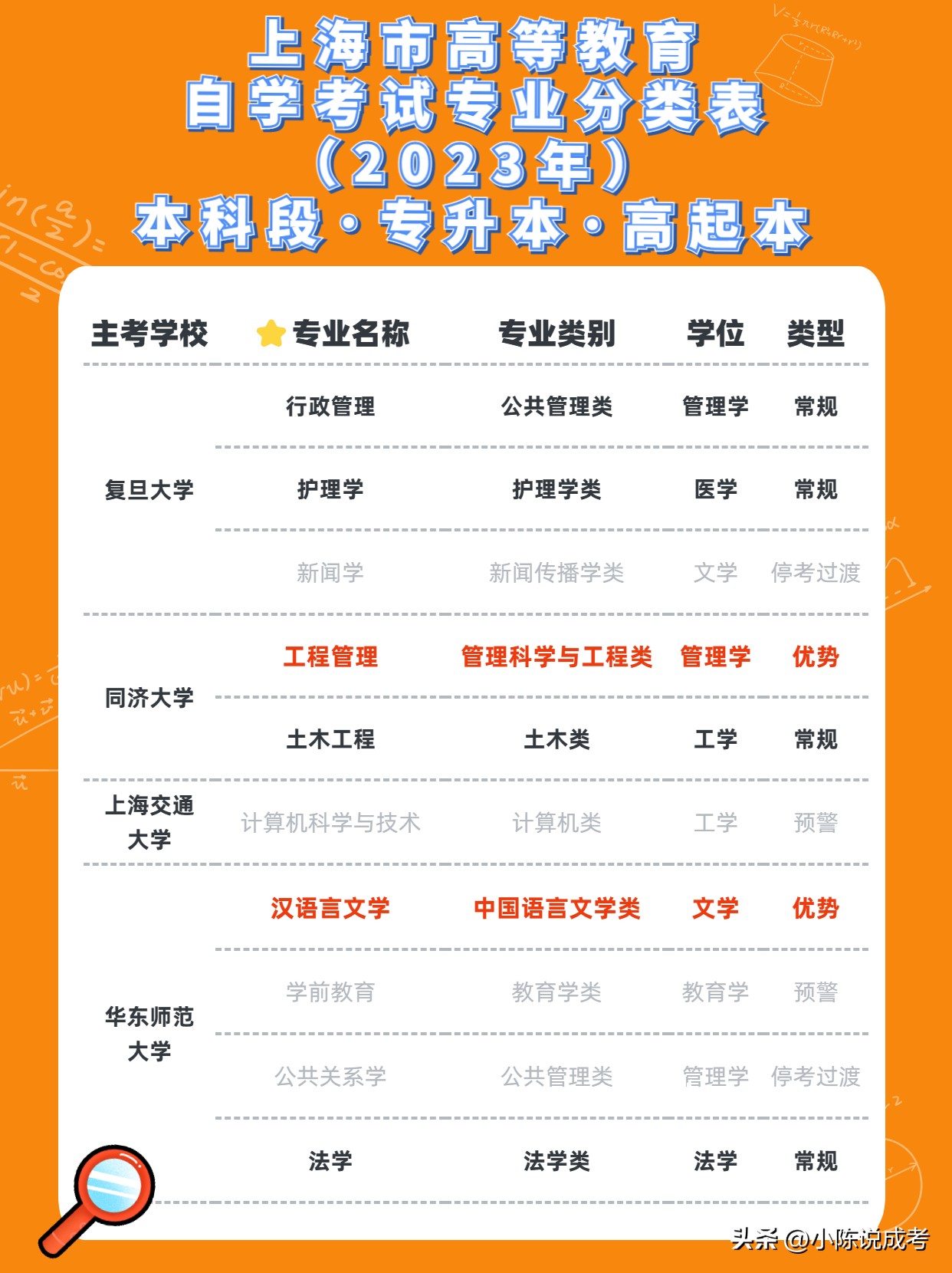 成人自考可以报考哪些专业,2023成人自考有哪些专业