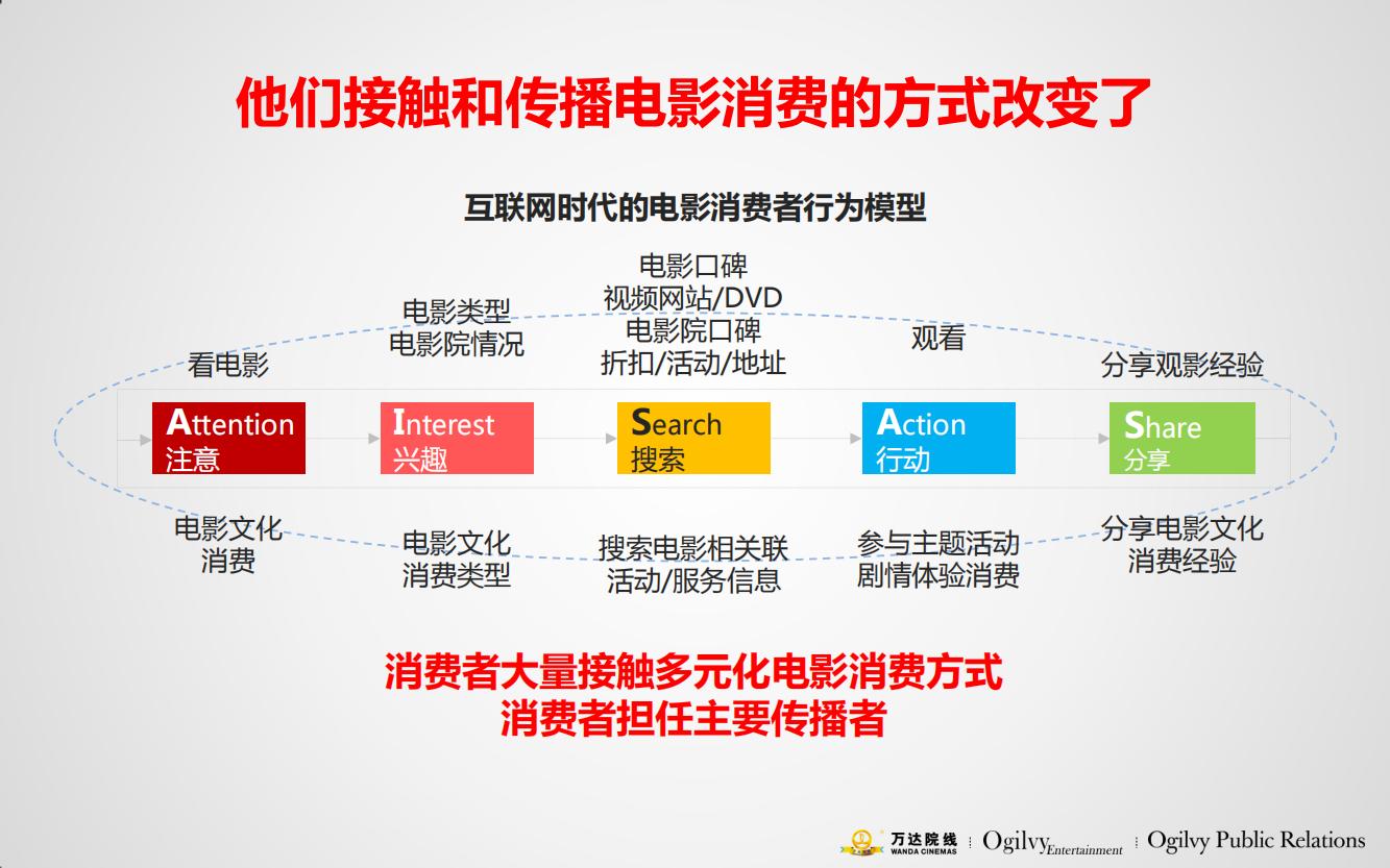万达电影院的产品品牌策略,万达电影的营销方案