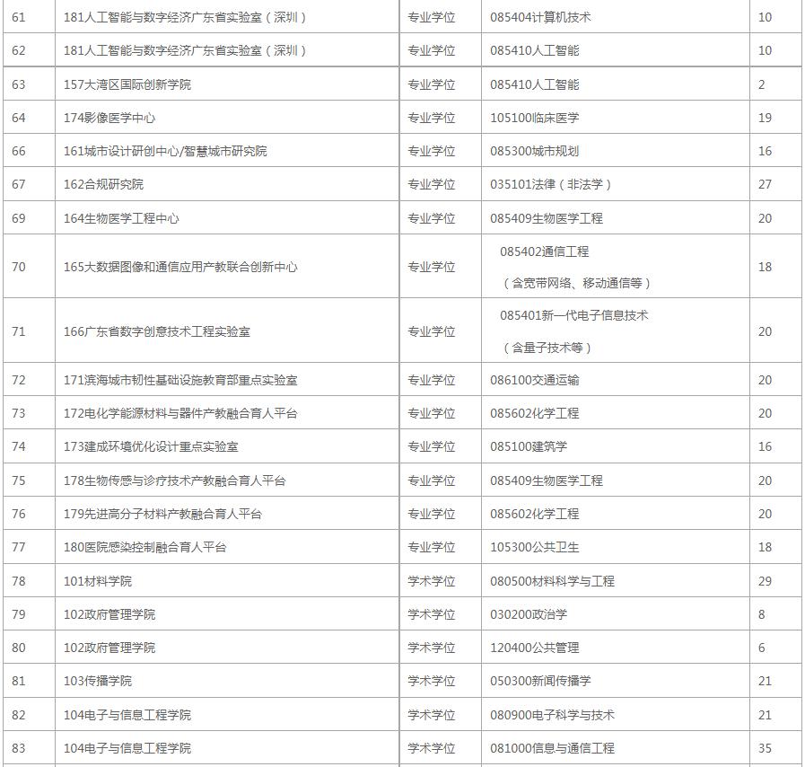 深圳大学考研专业报录比,深圳大学考研2024报录比