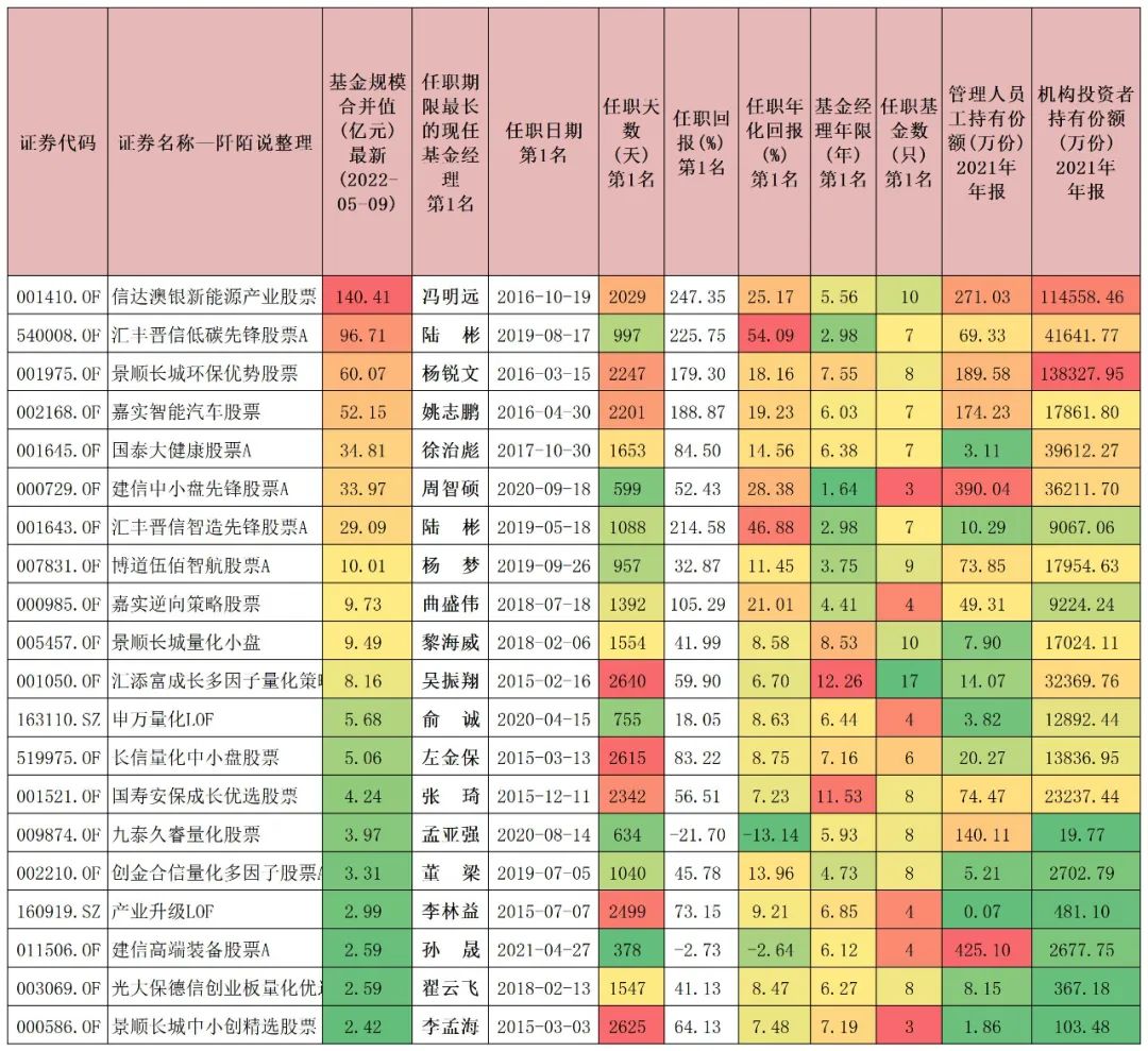 找业绩好的股票,找到含有某只股票的基金