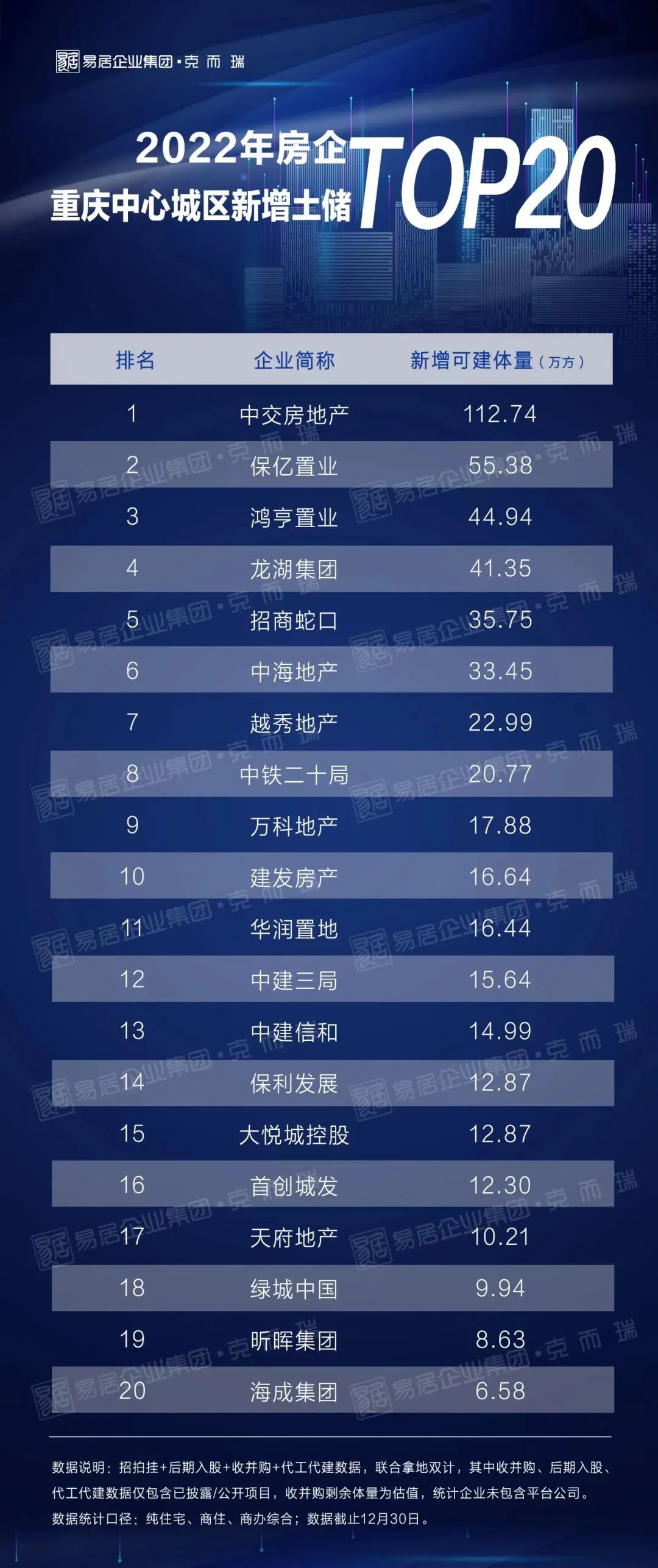 重庆房地产“国家队”北伐大战，谁能笑到最后？