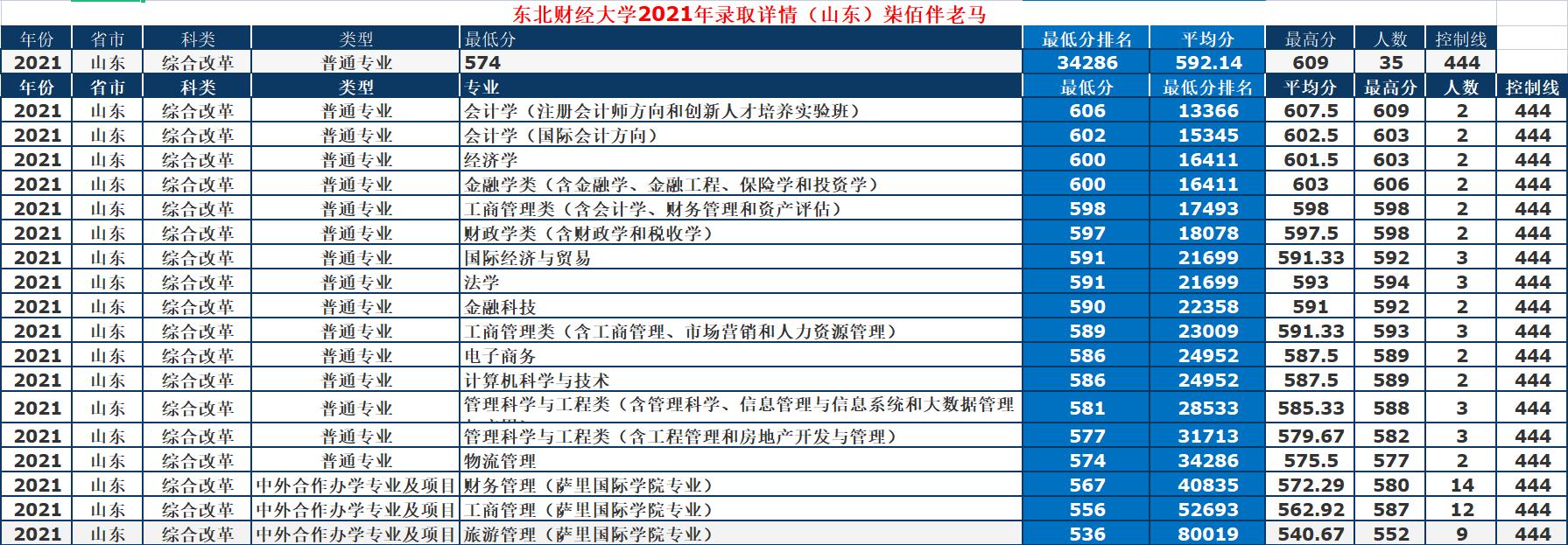东北财经大学：最牛“四非”财经类高校，2021年录取详情及简析