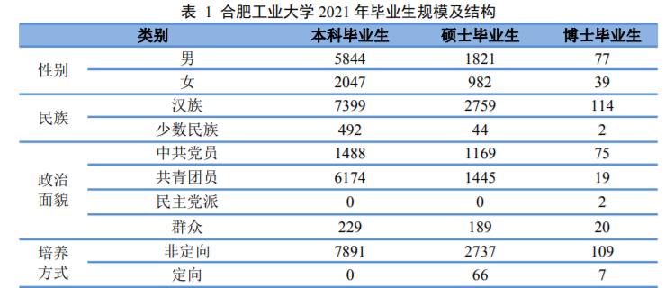 合肥工业大学2023就业质量报告,2021合肥工业大学就业质量报告