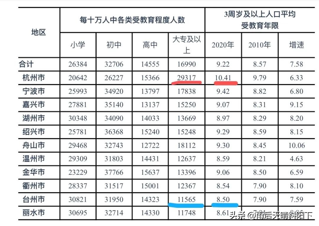 浙江省各市教育水平排名,为什么浙江教育水平高
