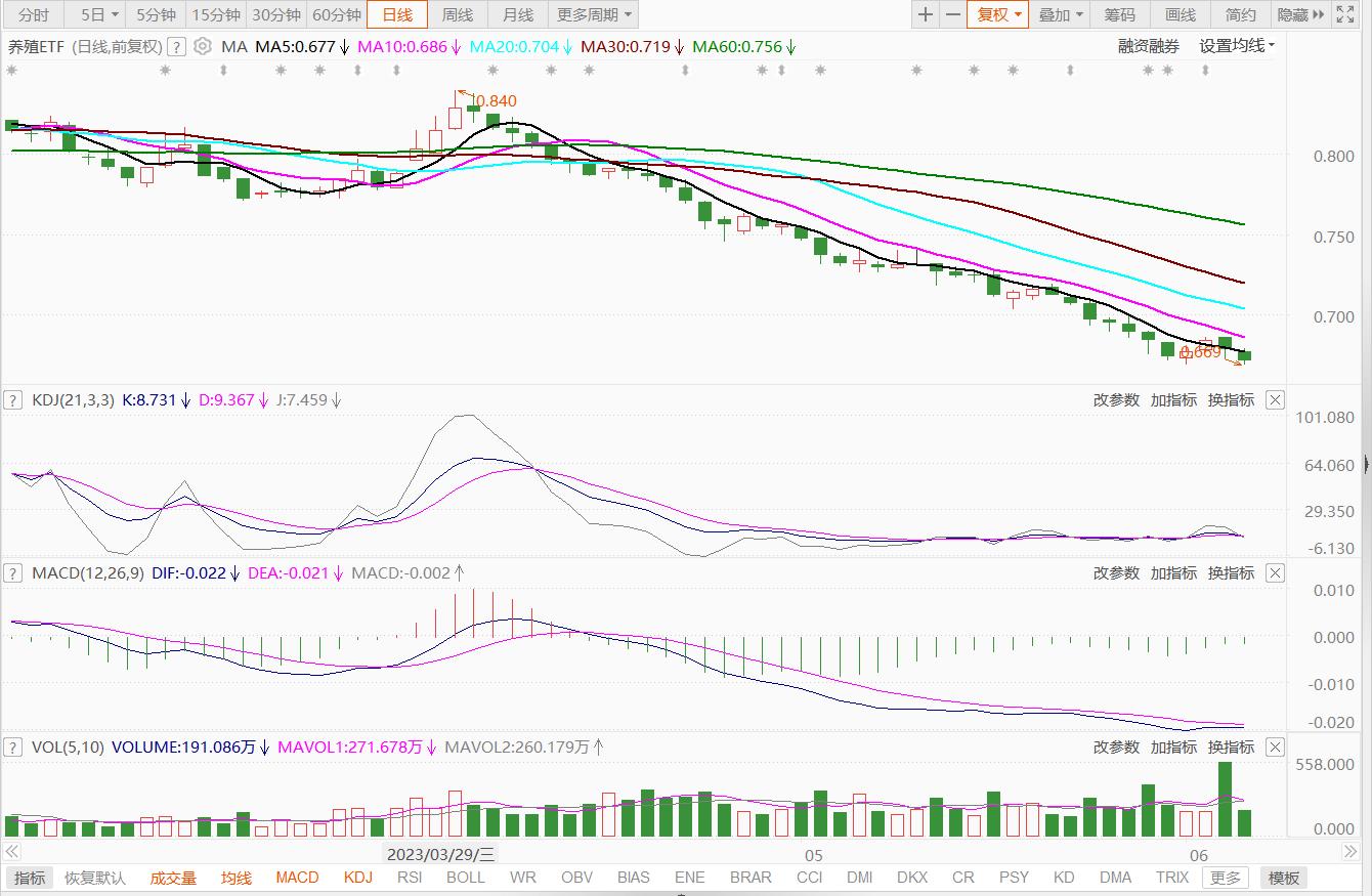 太难了【养殖】再创新低位！主力资金超大单大单再次同时净流出！