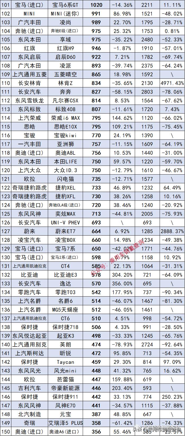 2023年3月各车型汽车销量排名,2023年2月汽车车型销量排行