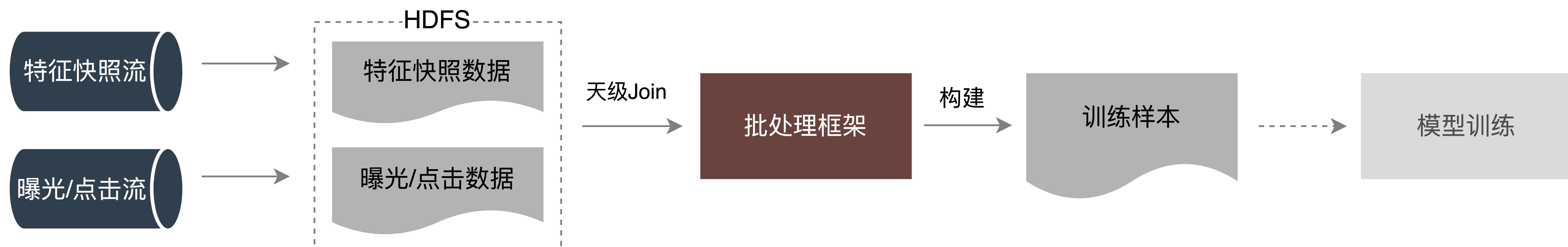 外卖推广流量模型,外卖商业模型