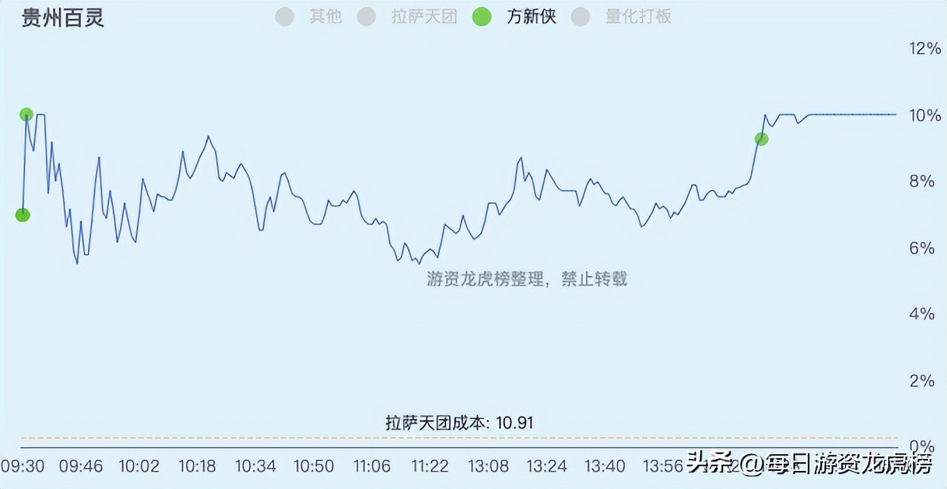 2022-12-13周二游资交易明细