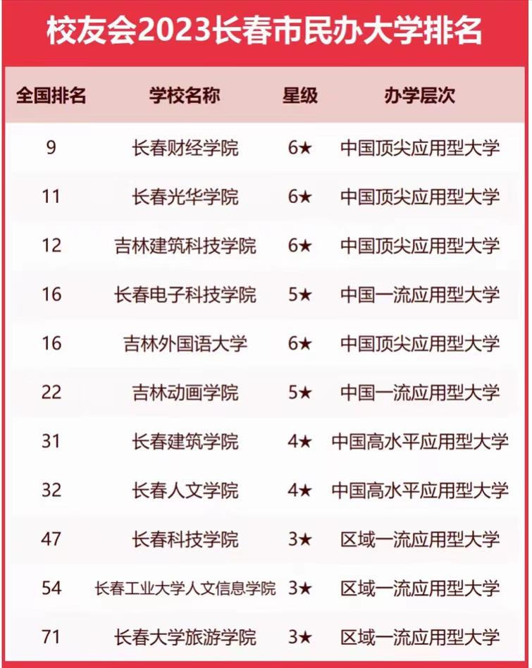 东北长春所有大学排名,长春师范大学排名全国