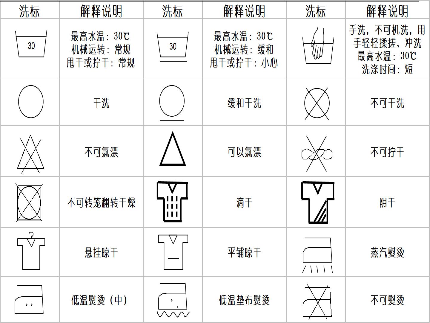 服装常用洗标基础知识/买衣服、卖衣服必备