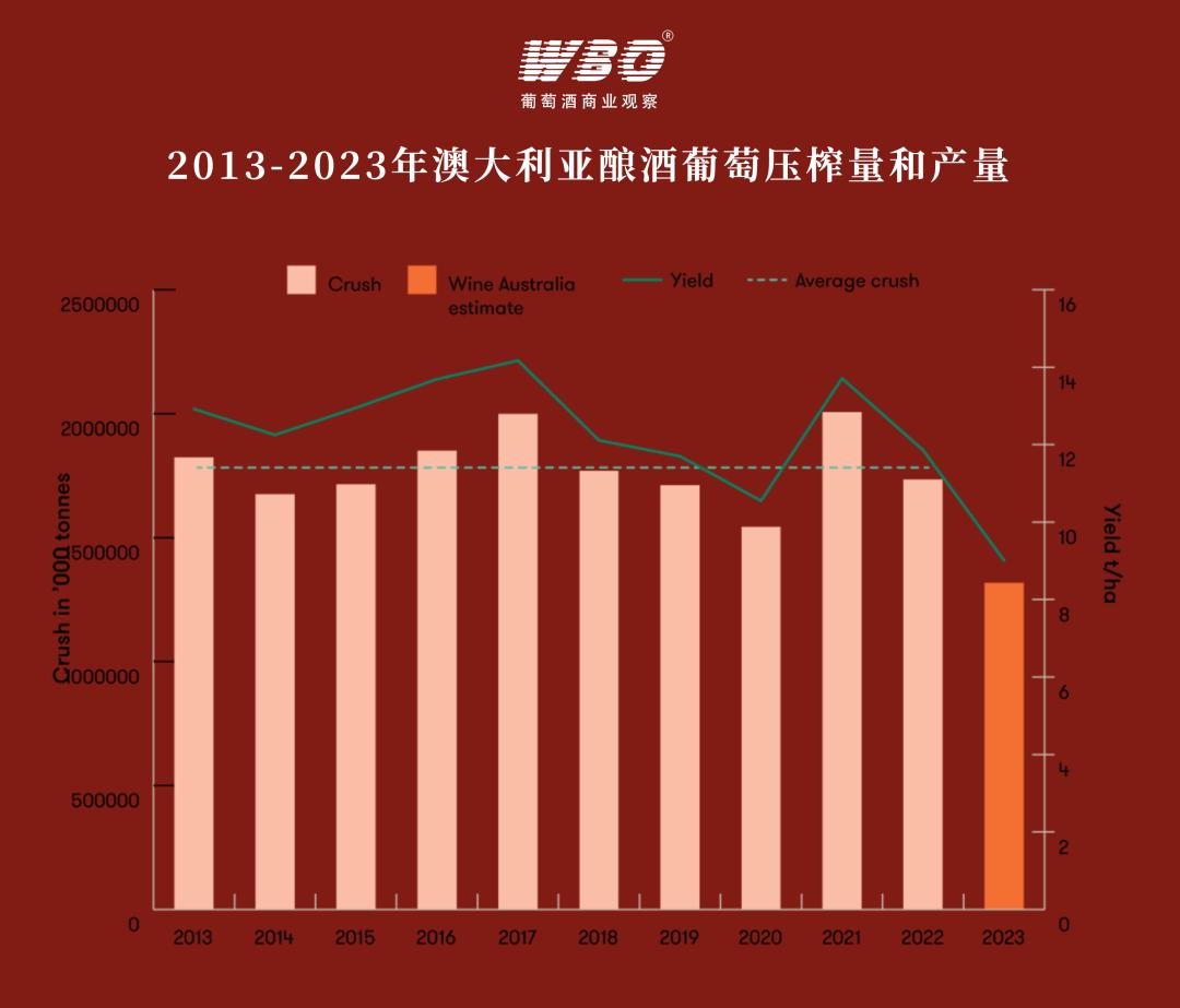 澳洲酿酒葡萄压榨量创22年来新低，誉加陷入纠纷，佳酿挂牌出售